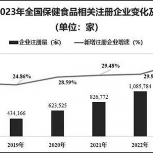 营养健康产业呈现六大发展趋势