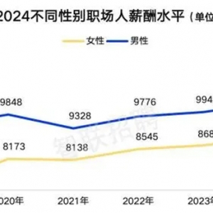 新的一年，职场女性收入、婚恋市场如何？看看这份报告