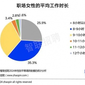 2024年职场女性月薪8958元 使用数字工具比例高于男性