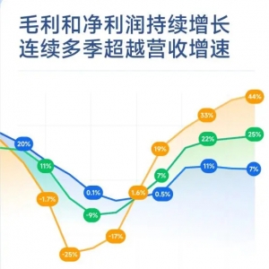 腾讯去年净利润同比增长36% 今年回购规模将翻倍至超1000亿港元｜财报见闻