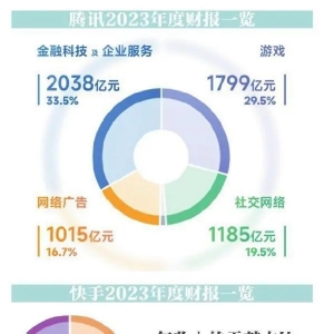 财报火力全开 腾讯快手乘风数字经济