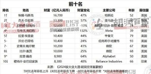 2024胡润全球富豪榜出炉：马斯克重登全球首富，钟睒睒连续四年成为中国首富