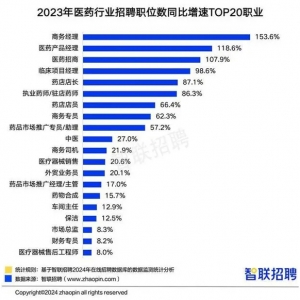 医药行业人才报告发布：行业平均招聘薪酬破万元