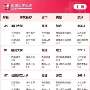 2024软科中国大学排名发布！福建3所高校跻身百强