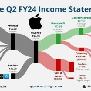 没想象中糟糕！苹果财报业绩超预期 将启动史上最大规模回购