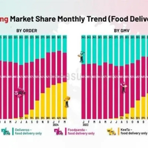 美团KeeTa香港单量份额达44% 已成当地第一大外卖平台