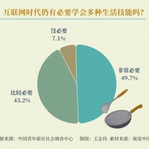 超九成受访青年认为互联网时代仍有必要学会多种生活技能 91.2%受访青年期待社会上开设更多生活技能课