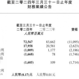 净亏损16亿元！大润发母公司高鑫零售营收净利双降