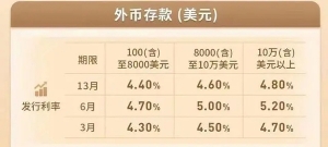 有银行美元定存利率超5% 继续上行空间或有限