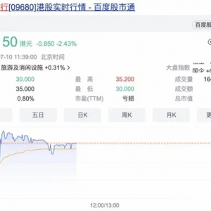 如祺出行上市首日破发，一度跌破10%，现市值近70亿港元