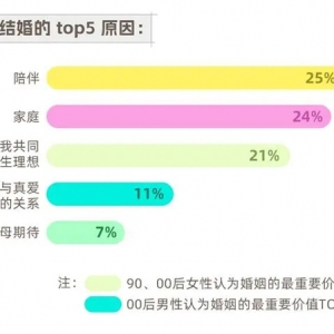 新经济观察｜社交网络影响00后婚恋方式，边玩边交友的“轻相亲”受青睐