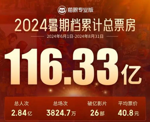 2024暑期档总票房116.33亿，刷新影史暑期档场次数纪录