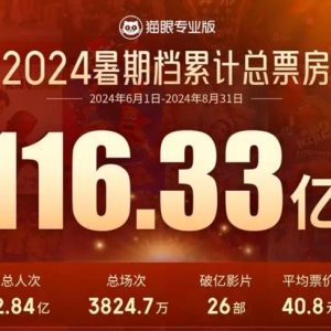 2024暑期档总票房116.33亿，刷新影史暑期档场次数纪录