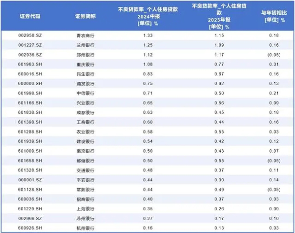 上市银行房贷规模半年缩水超3000亿，断供率爬升