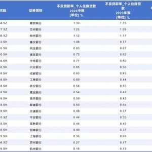 上市银行房贷规模半年缩水超3000亿，断供率爬升