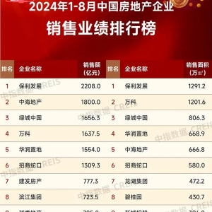 百强房企前8月销售近2.7万亿元，同比降幅连续6个月收窄 机构：“金九银十”楼市仍承压