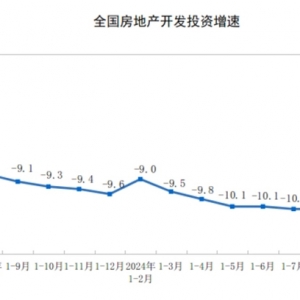 国家统计局：1-8月全国房地产开发投资69284亿元，同比下降10.2%