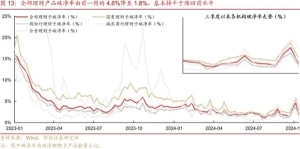 贖回風(fēng)波平息，理財(cái)規(guī)模重回29萬(wàn)億，資金或?qū)⑵驒?quán)益產(chǎn)品｜銀行理財(cái)觀察67期