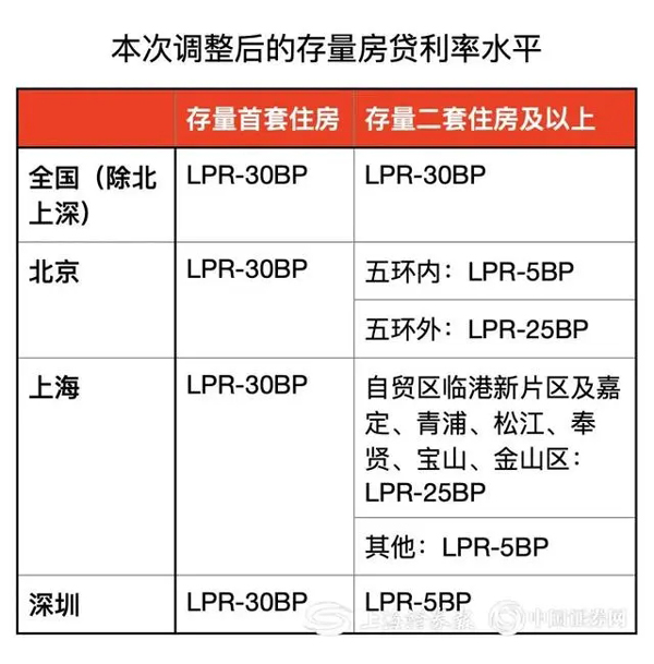 存量房貸利率今起下調(diào)