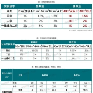 契稅、增值稅雙降，500萬房產立省至少10萬元